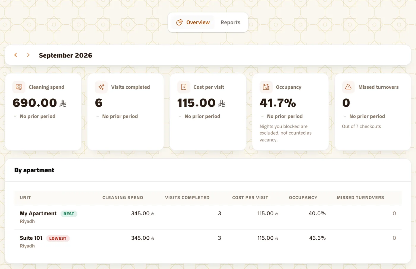 Reports → Overview, one month: cleaning spend, visits, cost per visit, occupancy and missed turnovers per unit.